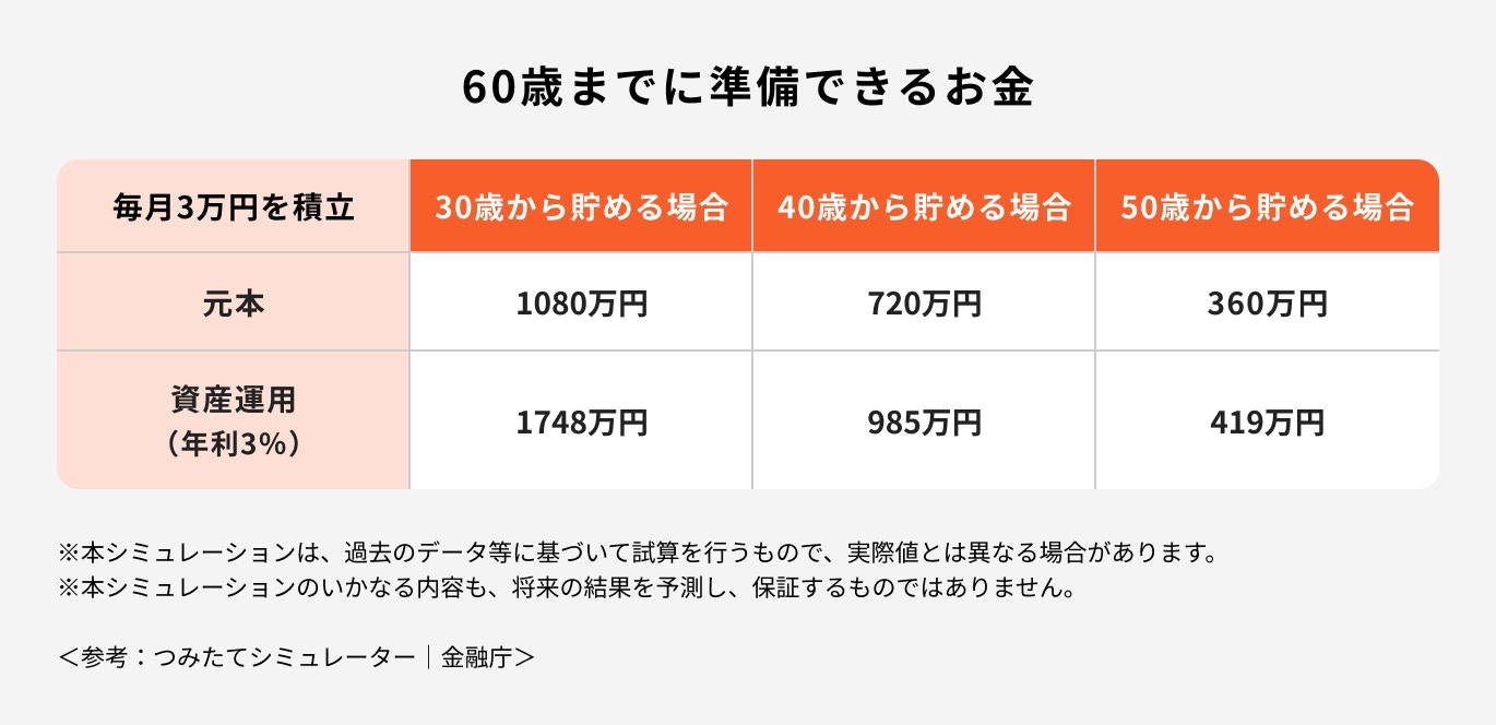 60歳までに準備できるお金
