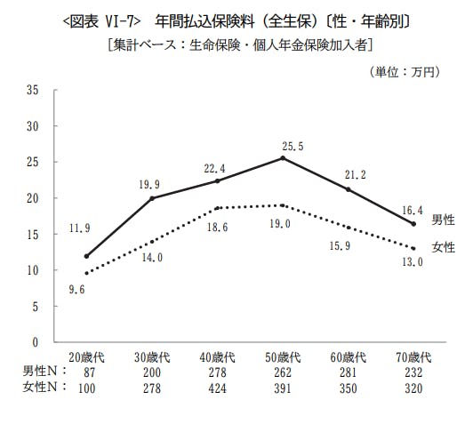 年間払込保険料の平均