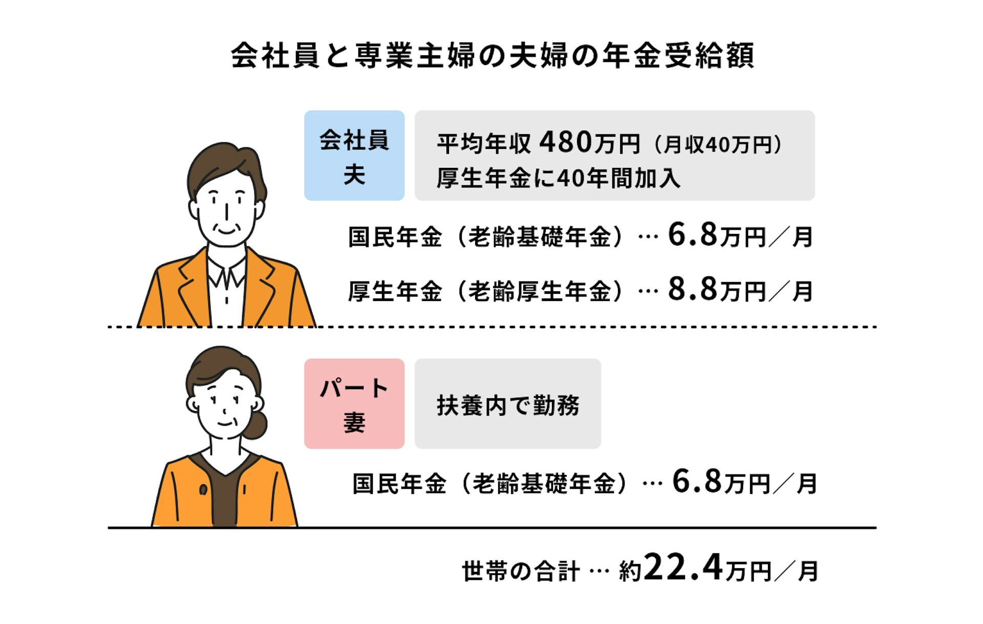 職種・ケース別の年金受給額：会社員と専業主婦の夫婦