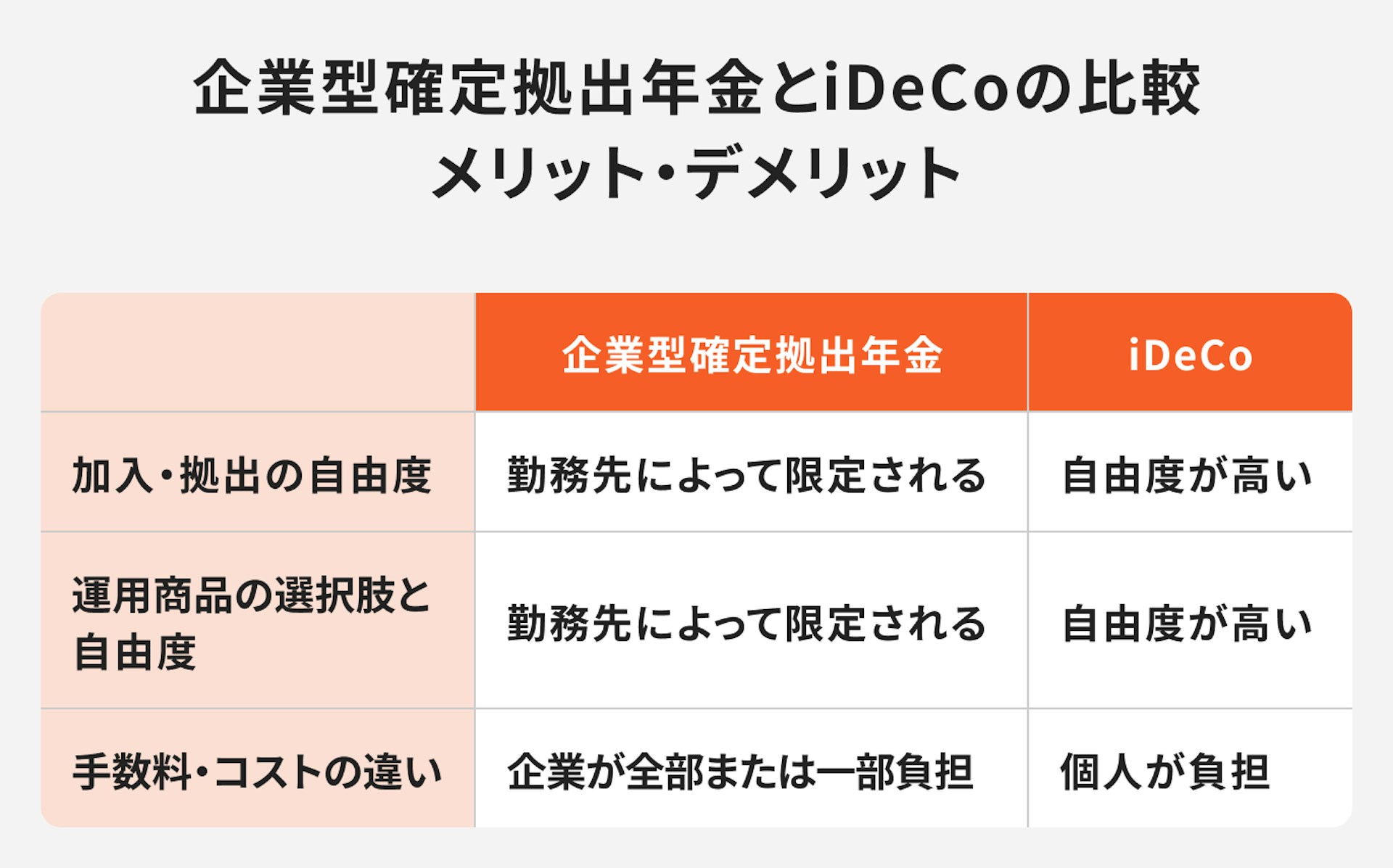 企業型確定拠出年金とiDeCoの比較メリット・デメリット