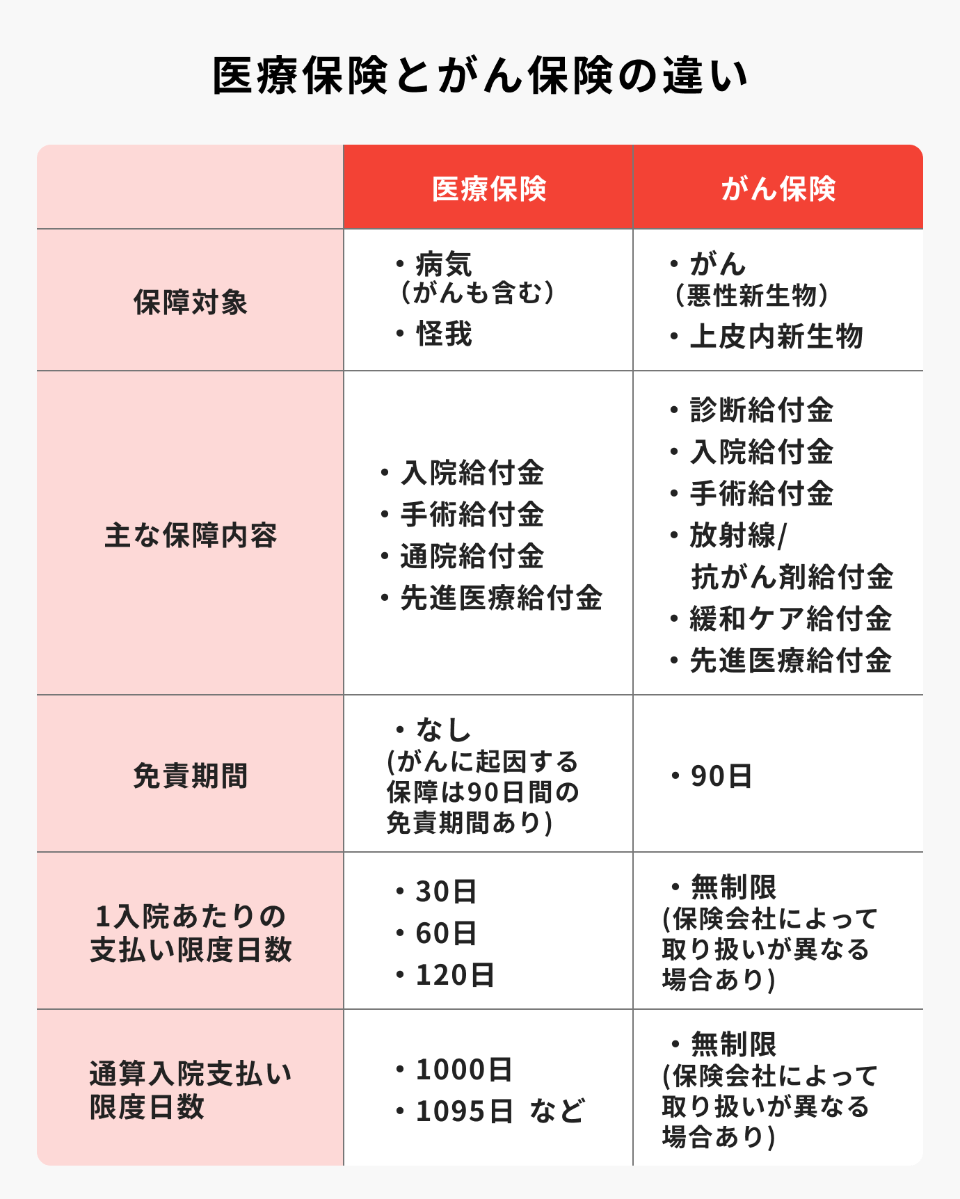 がん保険の通院保障はいらない？診断チャートでわかる必要性と賢い選び方をプロが解説｜がん保険コラム｜ほけんのコスパ