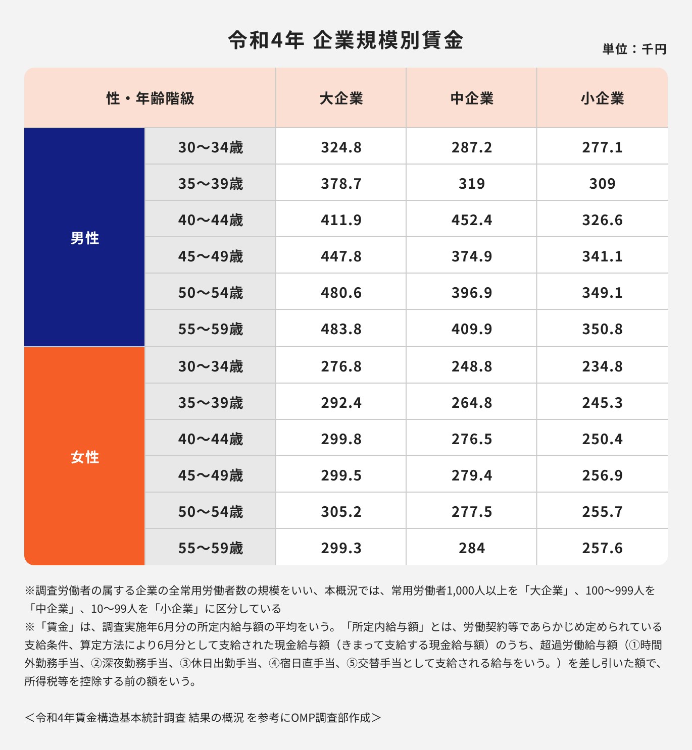企業規模別賃金(令和4年)