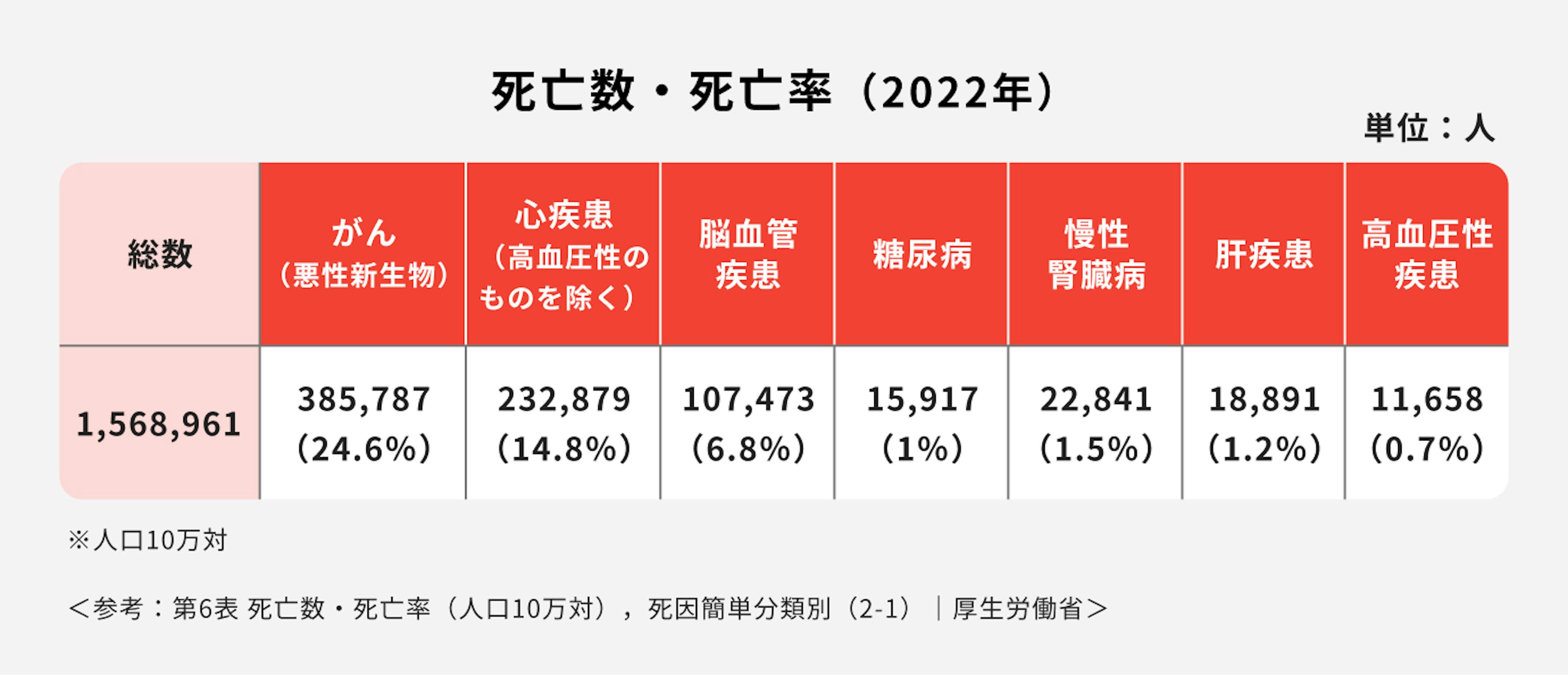 7大疾病の死亡数・死亡率