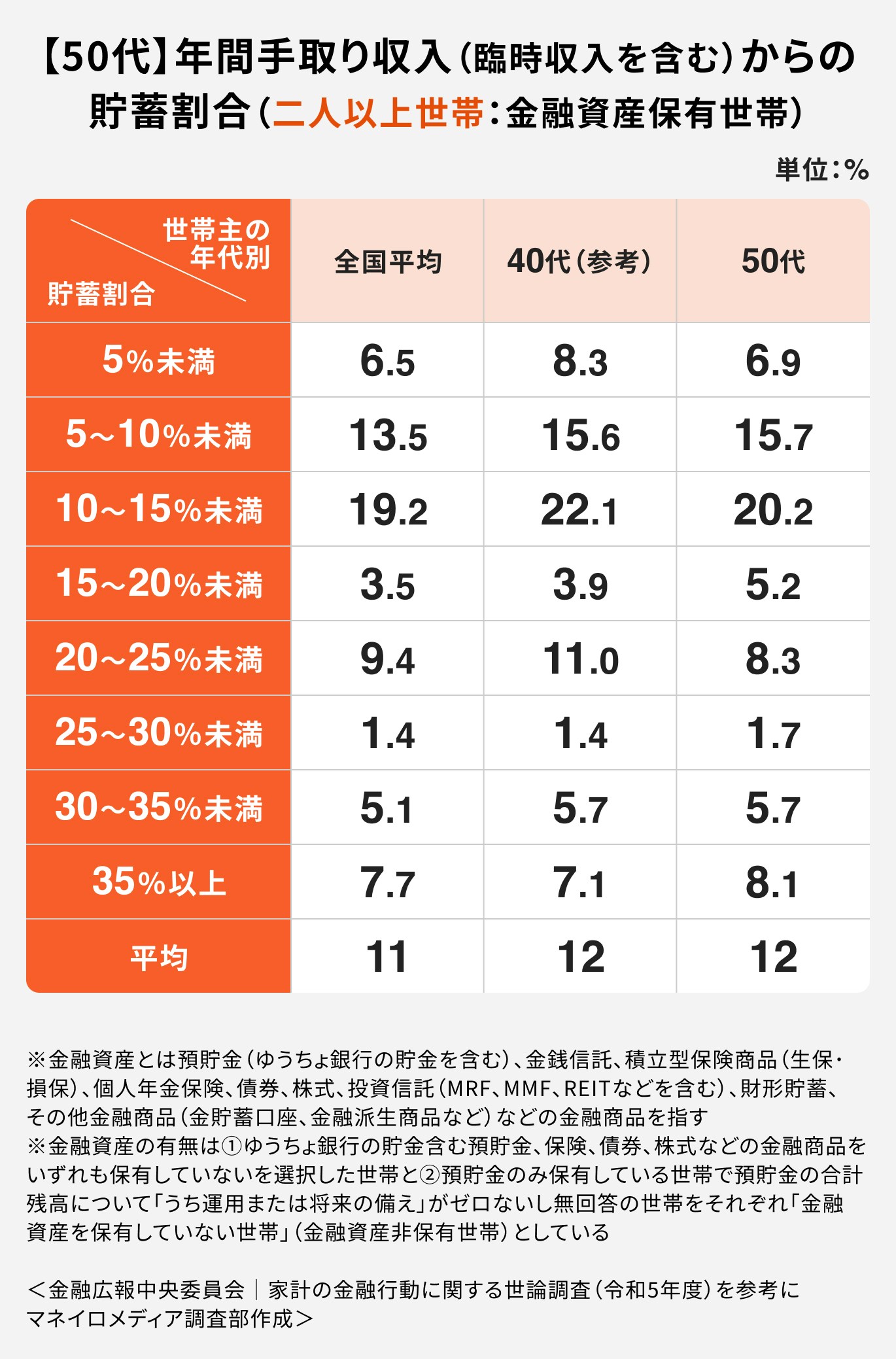【50代】年間手取り収入(臨時収入を含む)からの貯蓄割合(二人以上世帯:金融資産保有世帯)