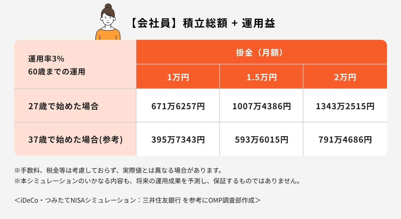 iDeCo:会社員の場合のシミュレーション