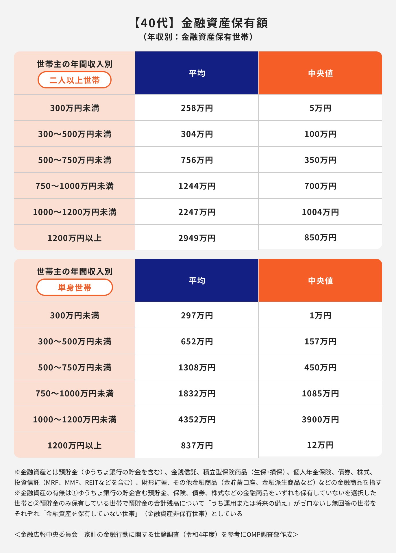 年収別40代金融資産保有額