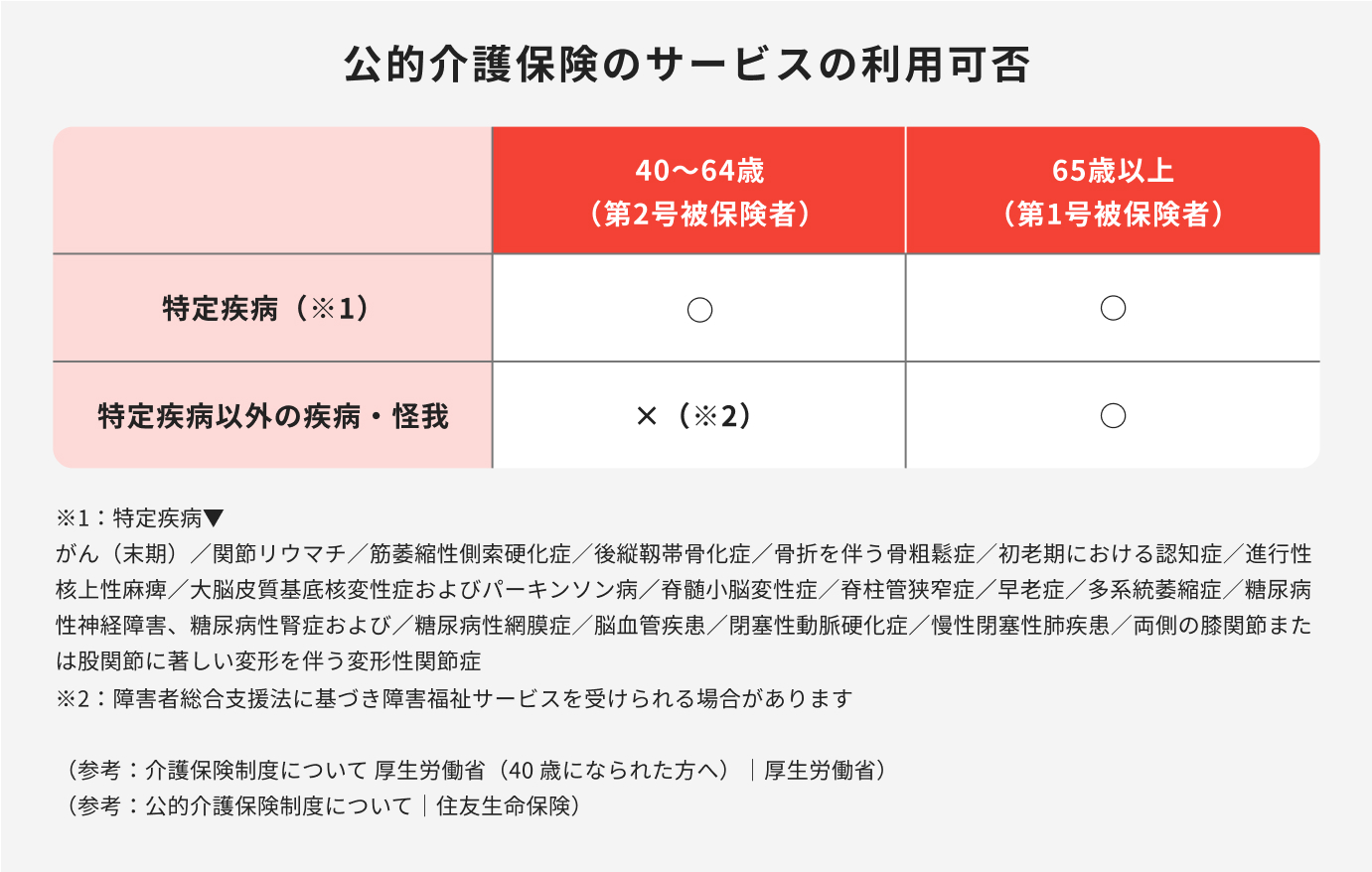 民間の介護保険は本当に必要ない？迷った時の判断ポイントと数字で見る必要性をプロが解説｜医療保険コラム｜ほけんのコスパ