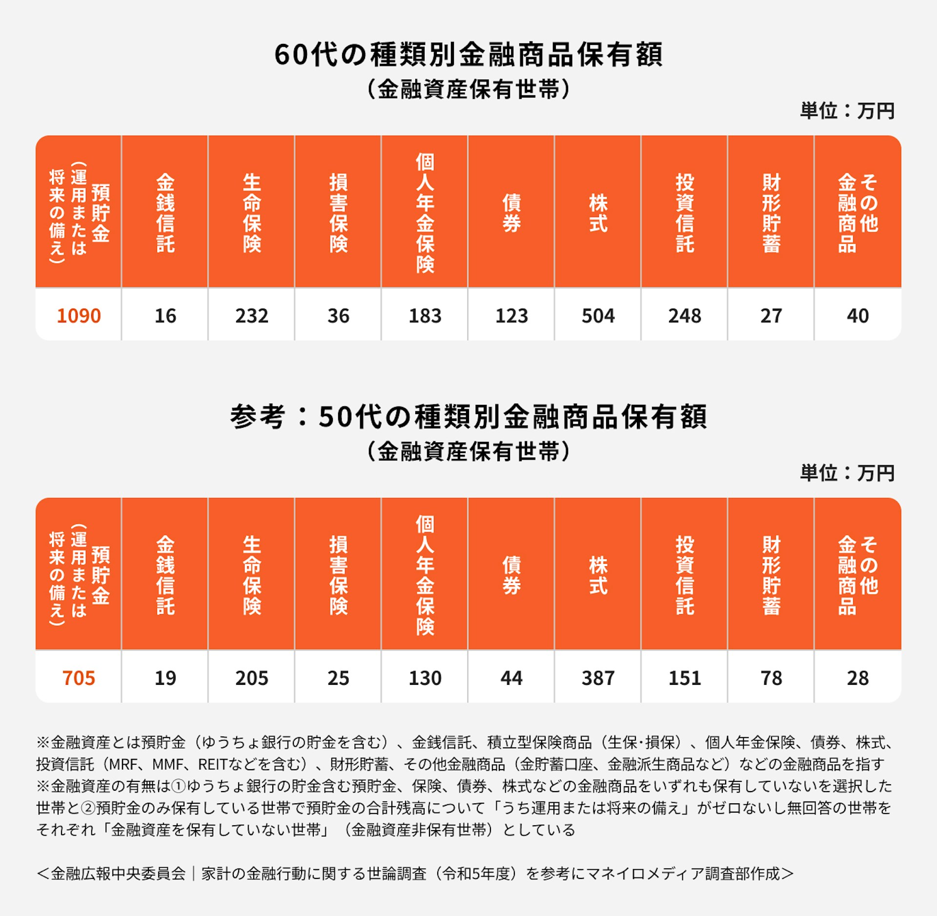 60代の種類別金融商品保有額