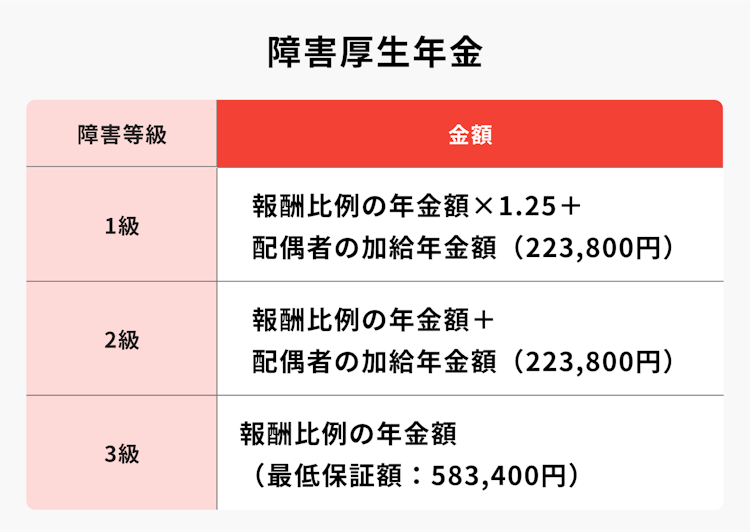 障害厚生年金