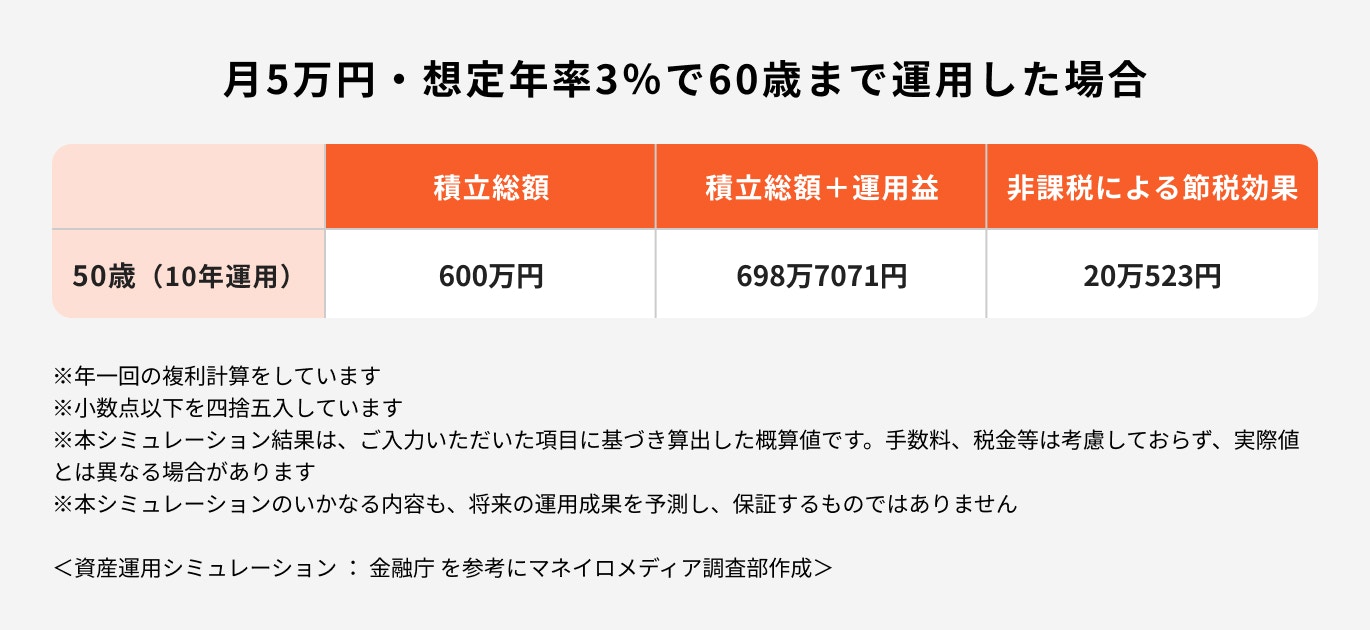 月5万円・想定年率3%で60歳まで運用した場合