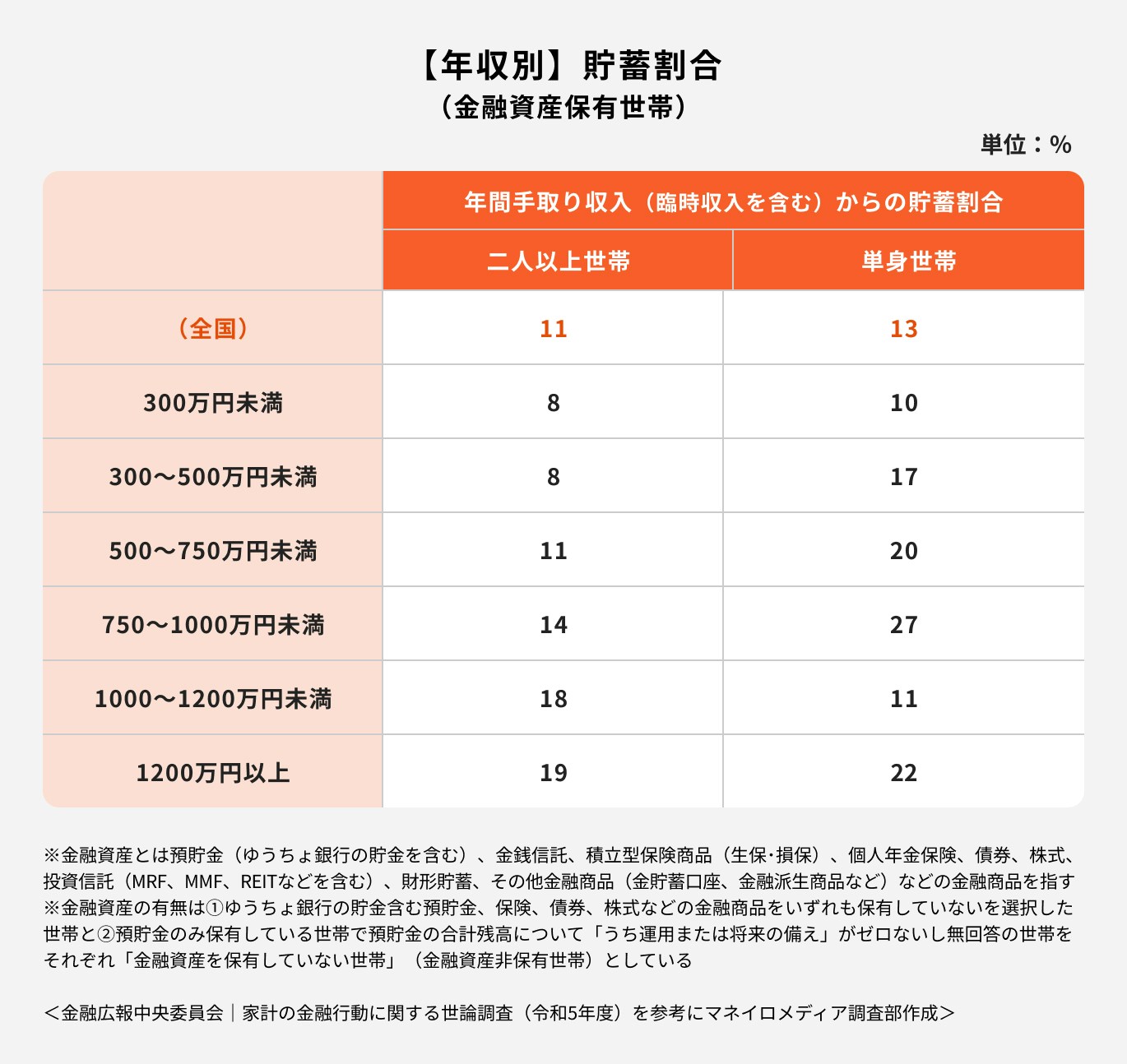 【年収別】貯蓄割合