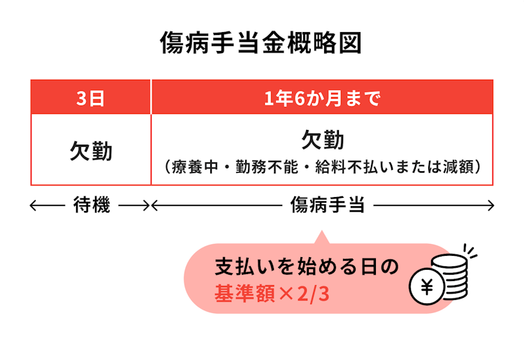 傷病手当金概略図