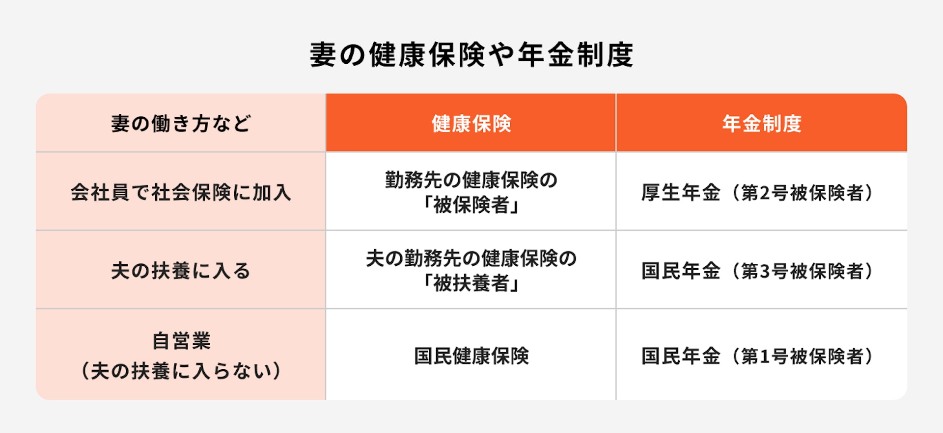 妻の健康保険や年金制度