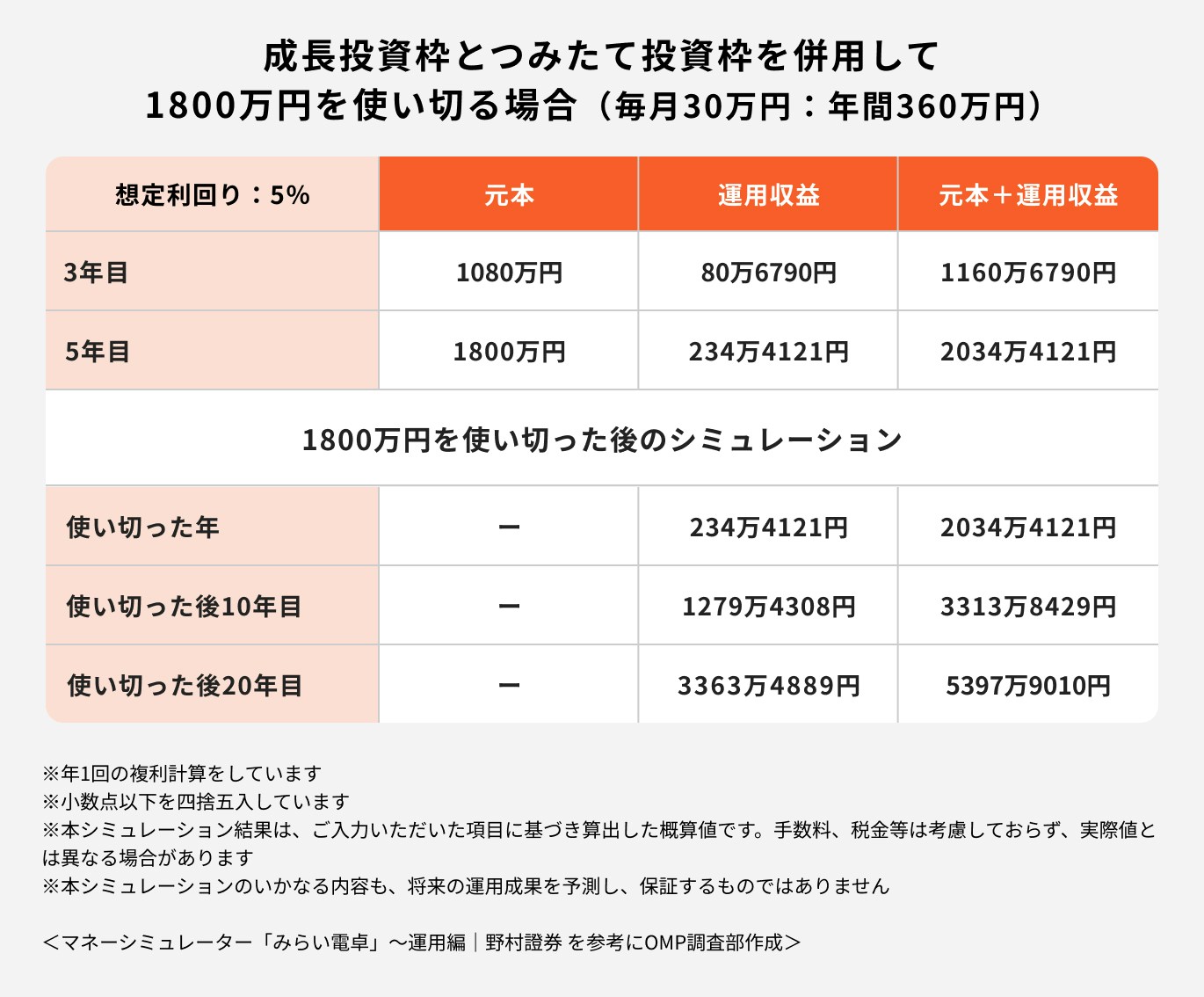 成長投資枠とつみたて投資枠を併用して1800万円を使い切る場合
