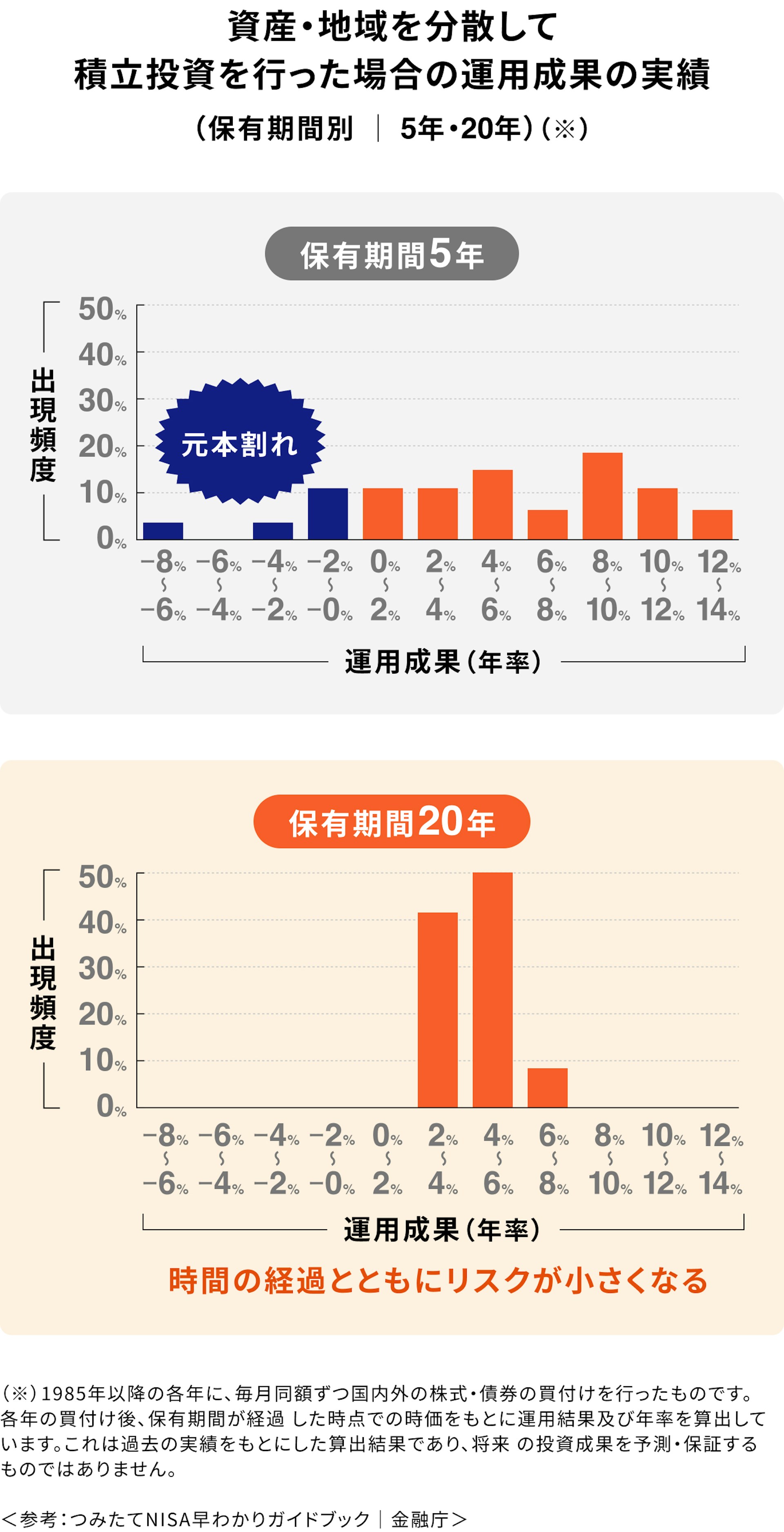 資産・地域を分散して積立投資を行った場合の運用成果の実績