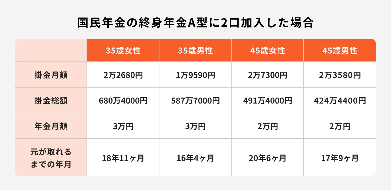 国民年金の終身年金A型に2口加入した場合
