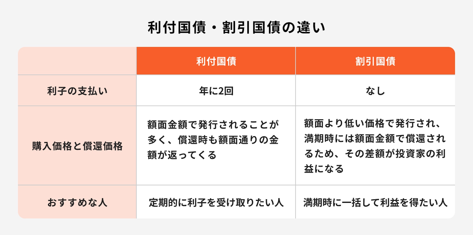 利付国債・割引国債