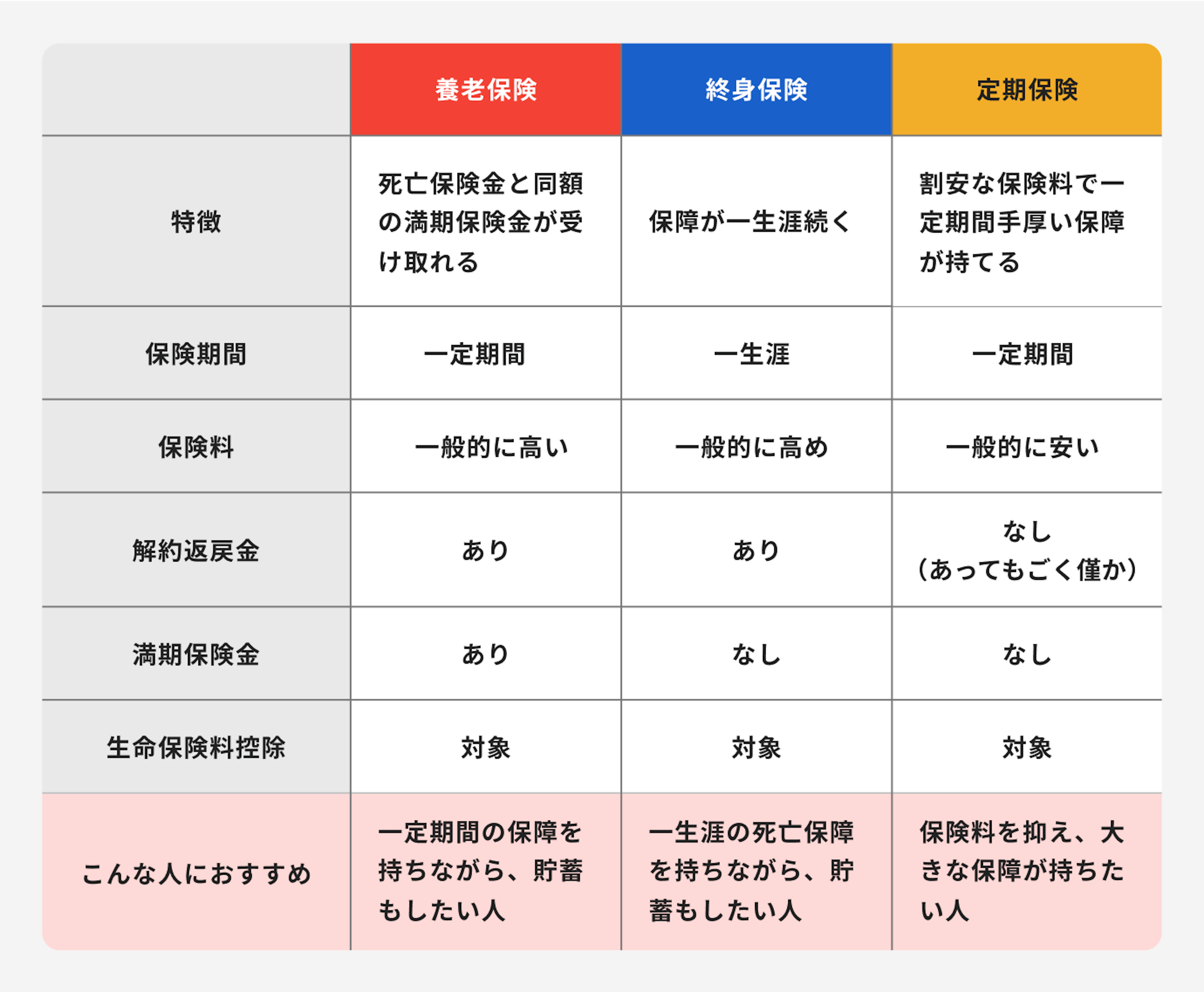 養老保険、終身保険、定期保険の違い