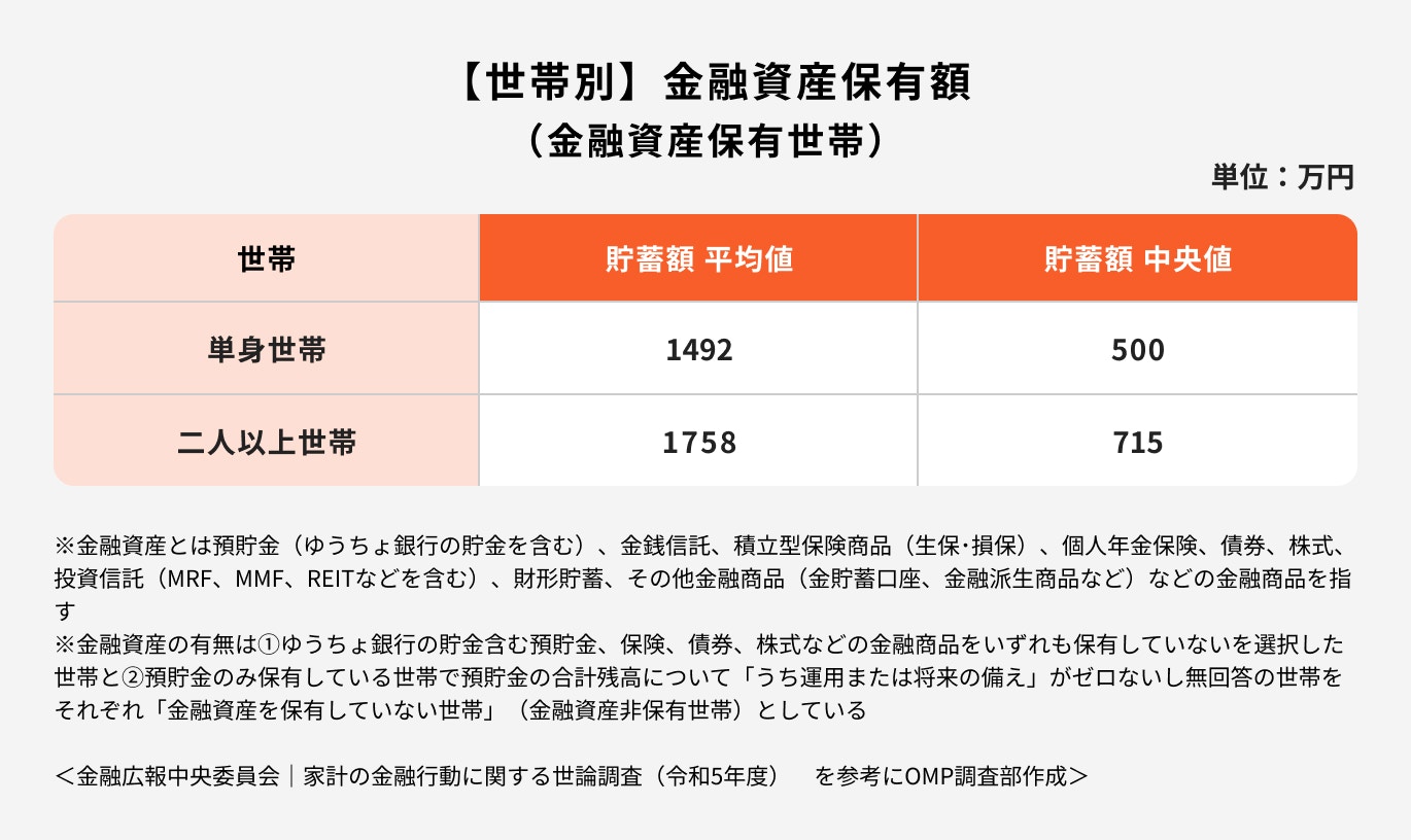 【世帯別】金融資産保有額