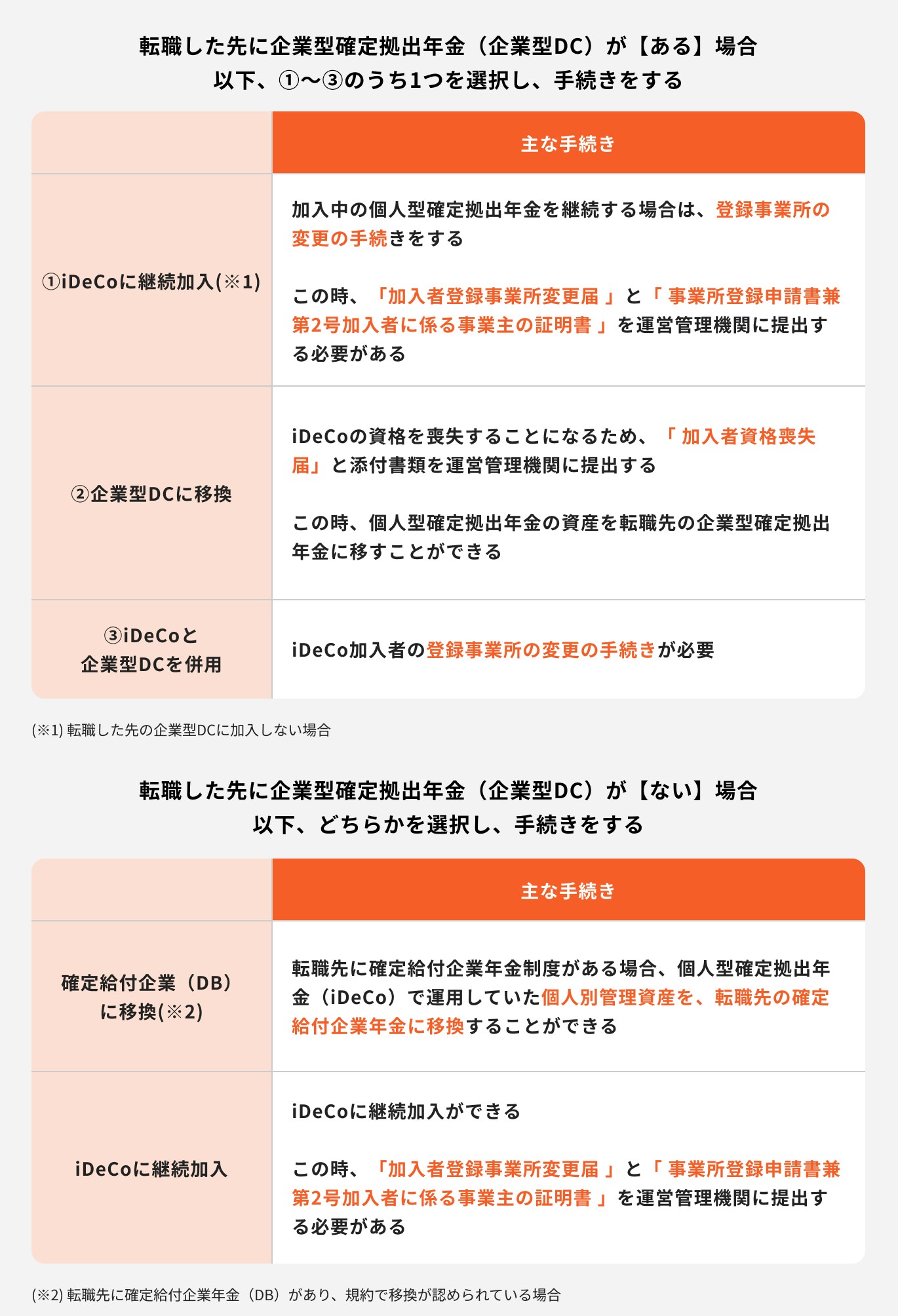 会社員が転職する場合、必要となるiDeCoの手続き