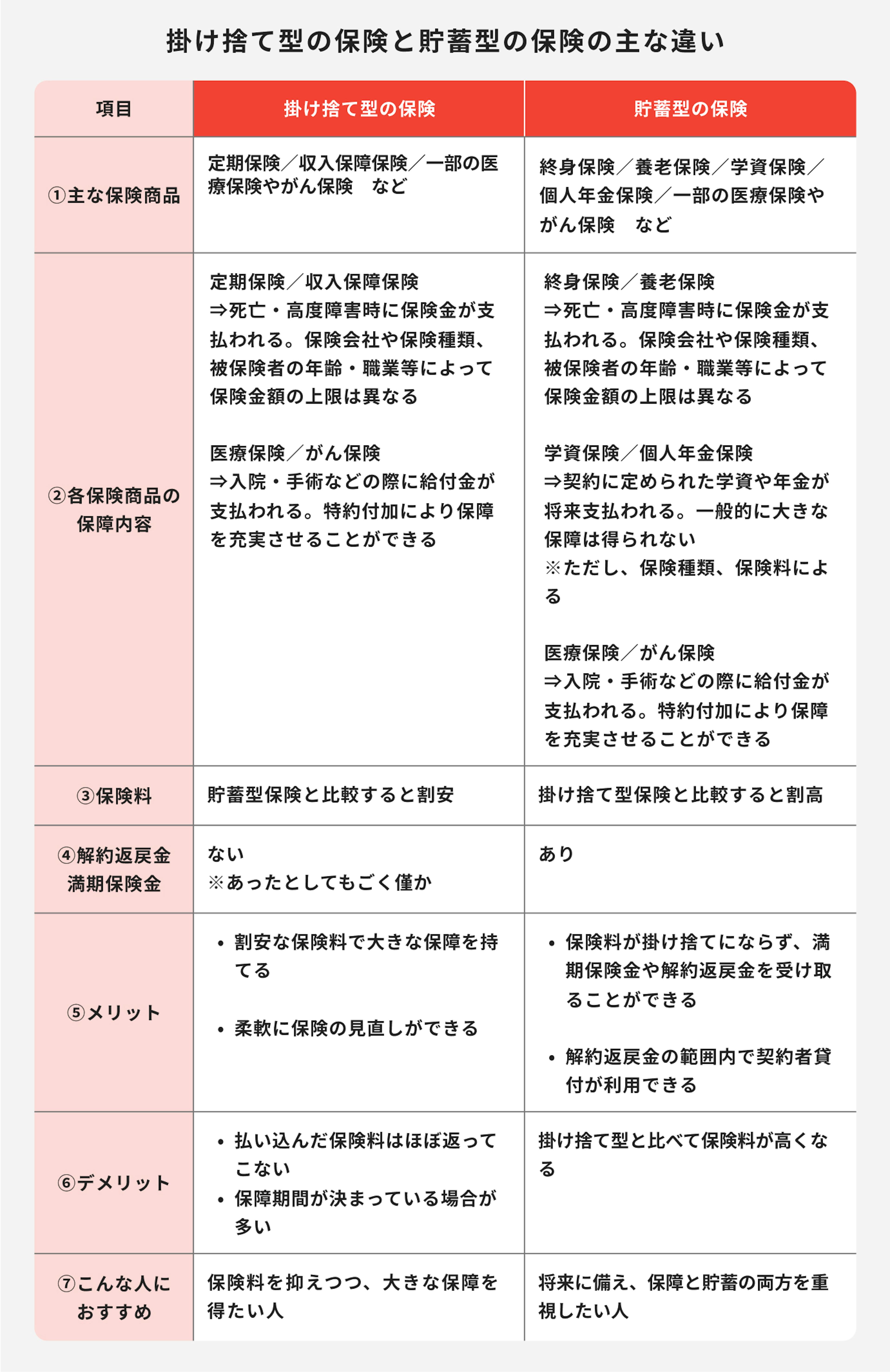 掛け捨て型保険と貯蓄型保険の違い