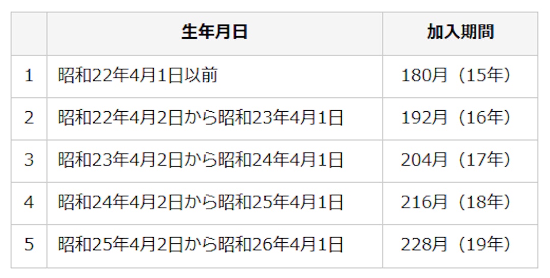 振替加算の対象者
