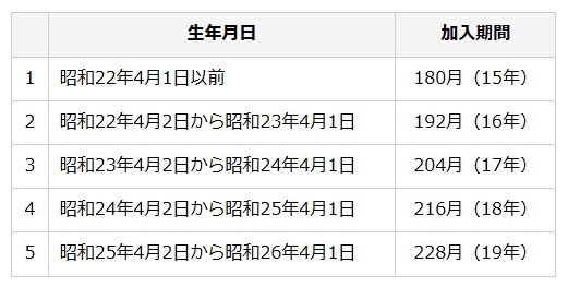 振替加算の対象者