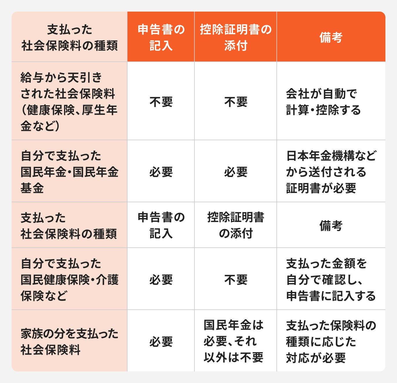 社会保険料:年末調整が必要かどうか