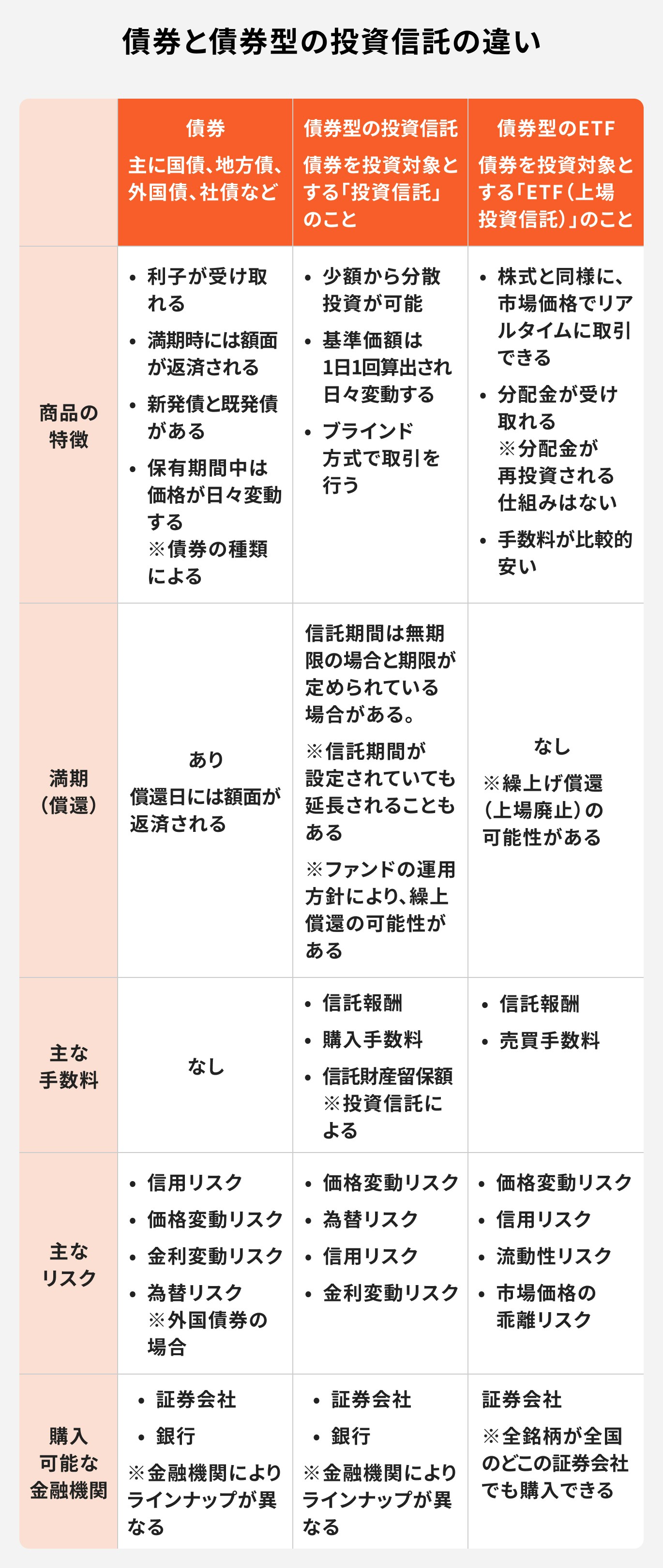 債券と債券型の投資信託の違い