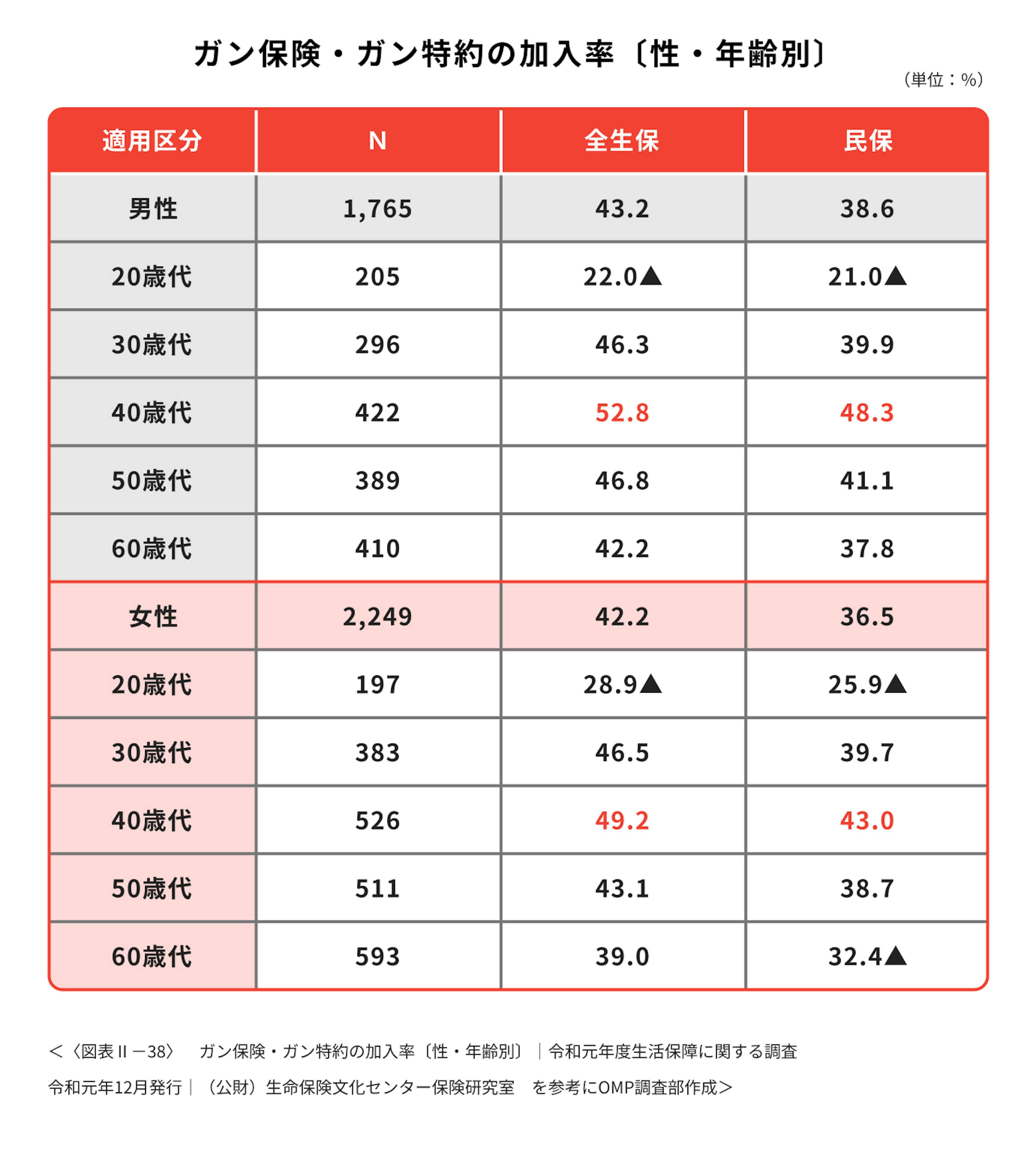 がん保険・がん特約の加入率（性・年齢別）