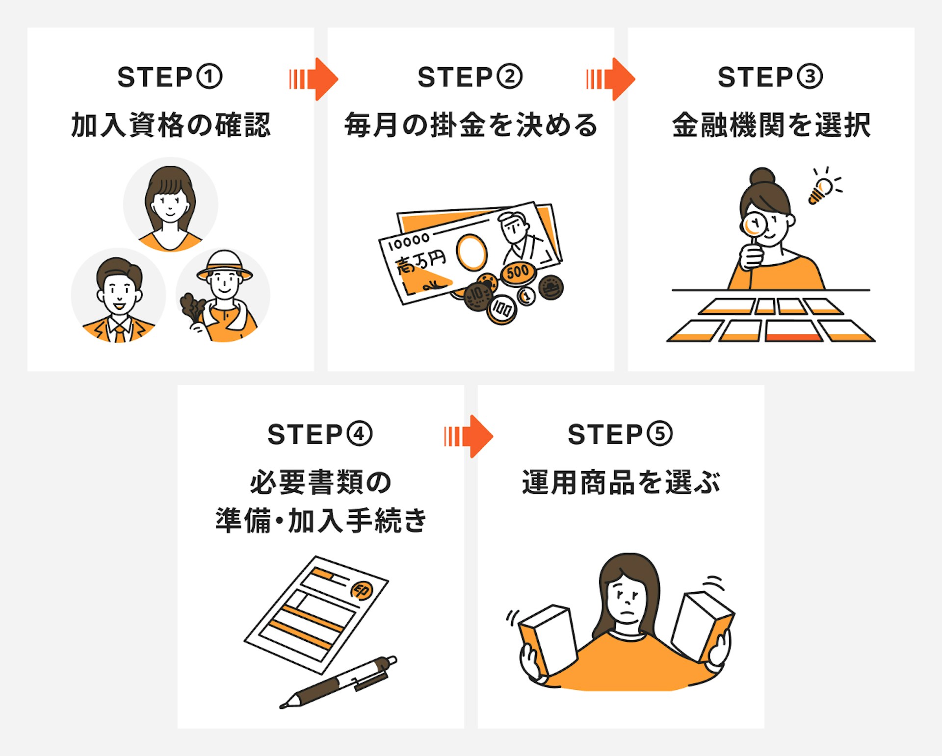 iDeCoの始め方