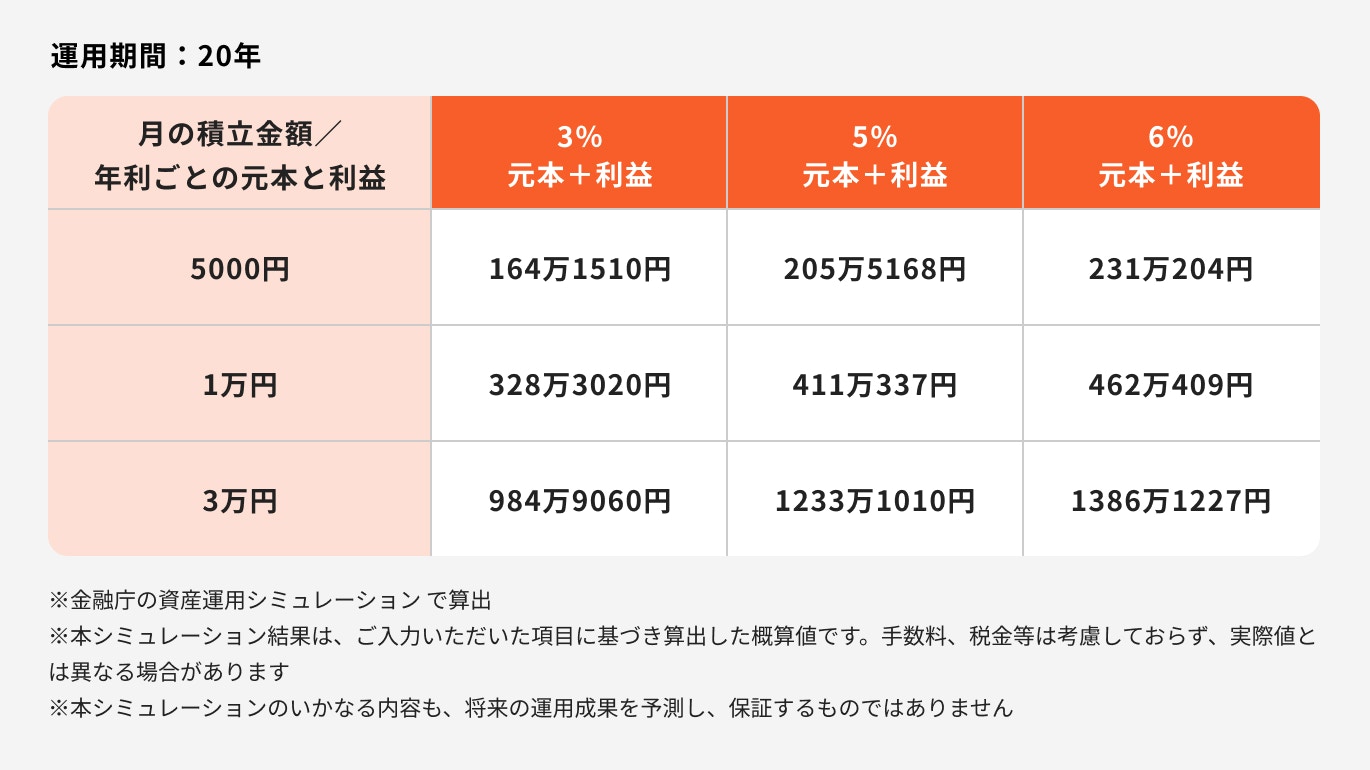 投資運用期間20年の元本と利益