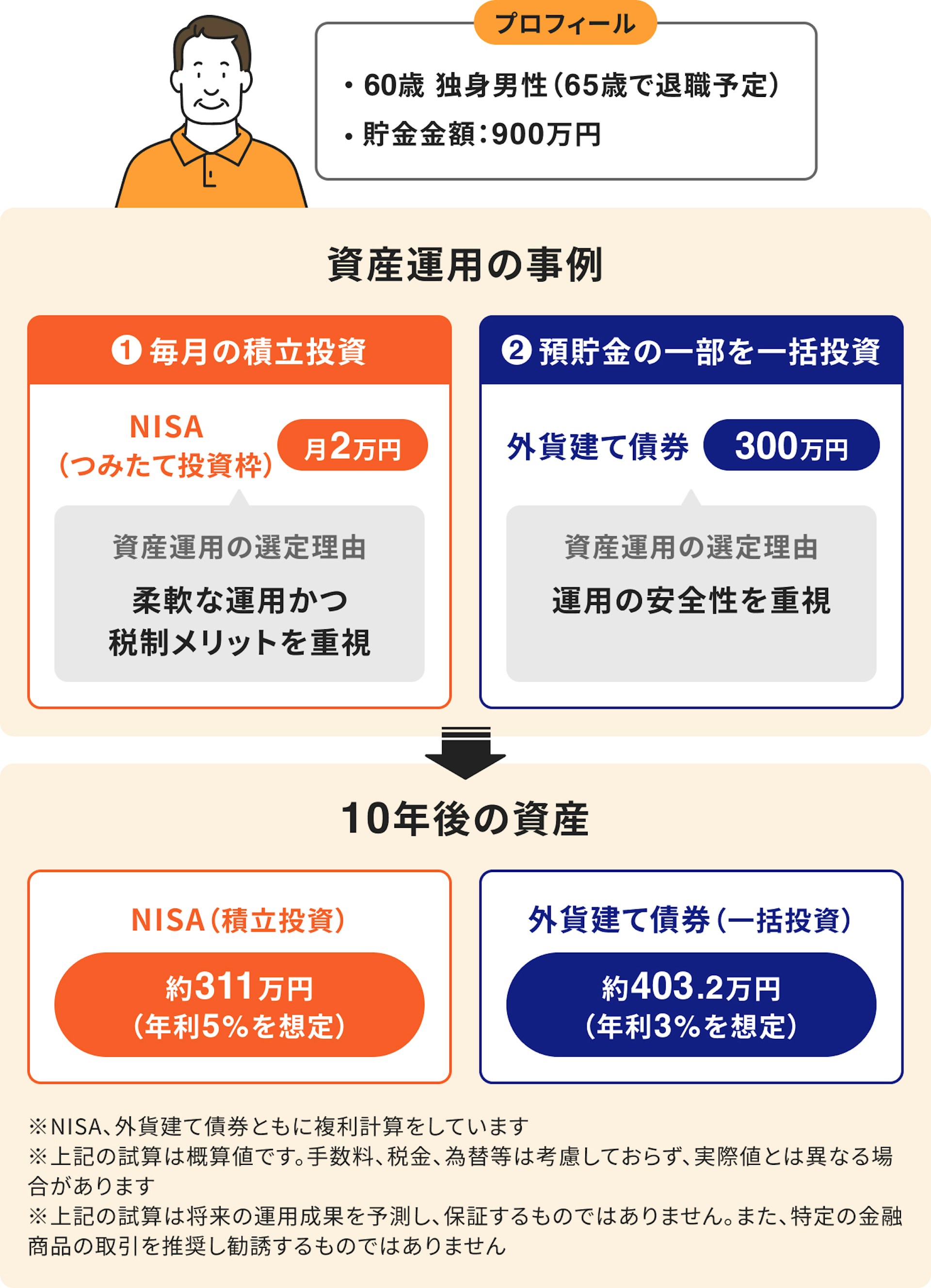 投資信託と外貨建て債券の組み合わせ