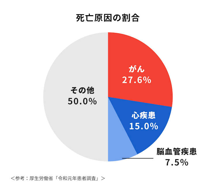 日本人の死亡原因