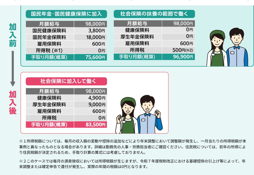 損益分岐点となる年収の目安