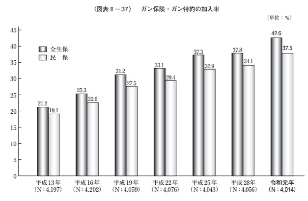 がん保険・がん特約の加入率 