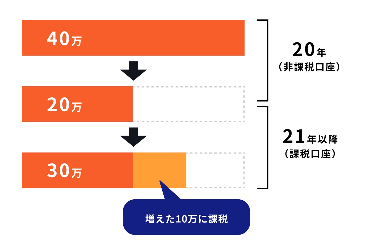 つみたてNISAの損していても税金をとられる仕組み