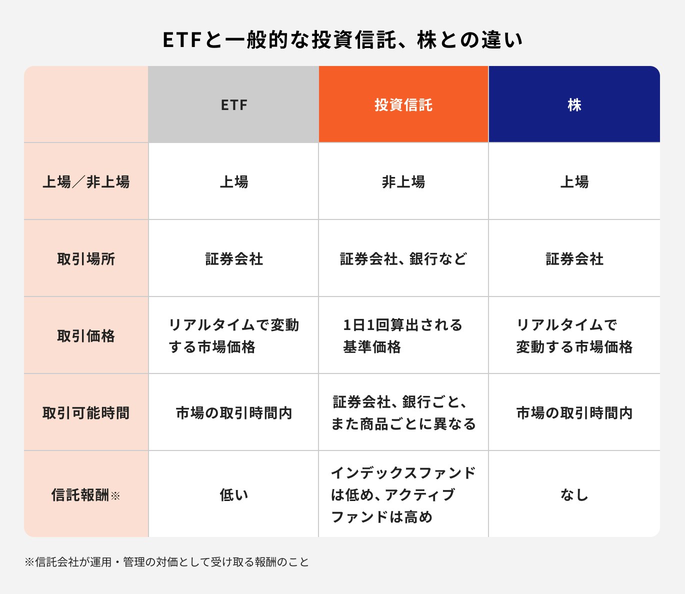 ETF、株式投資、投資信託の違い