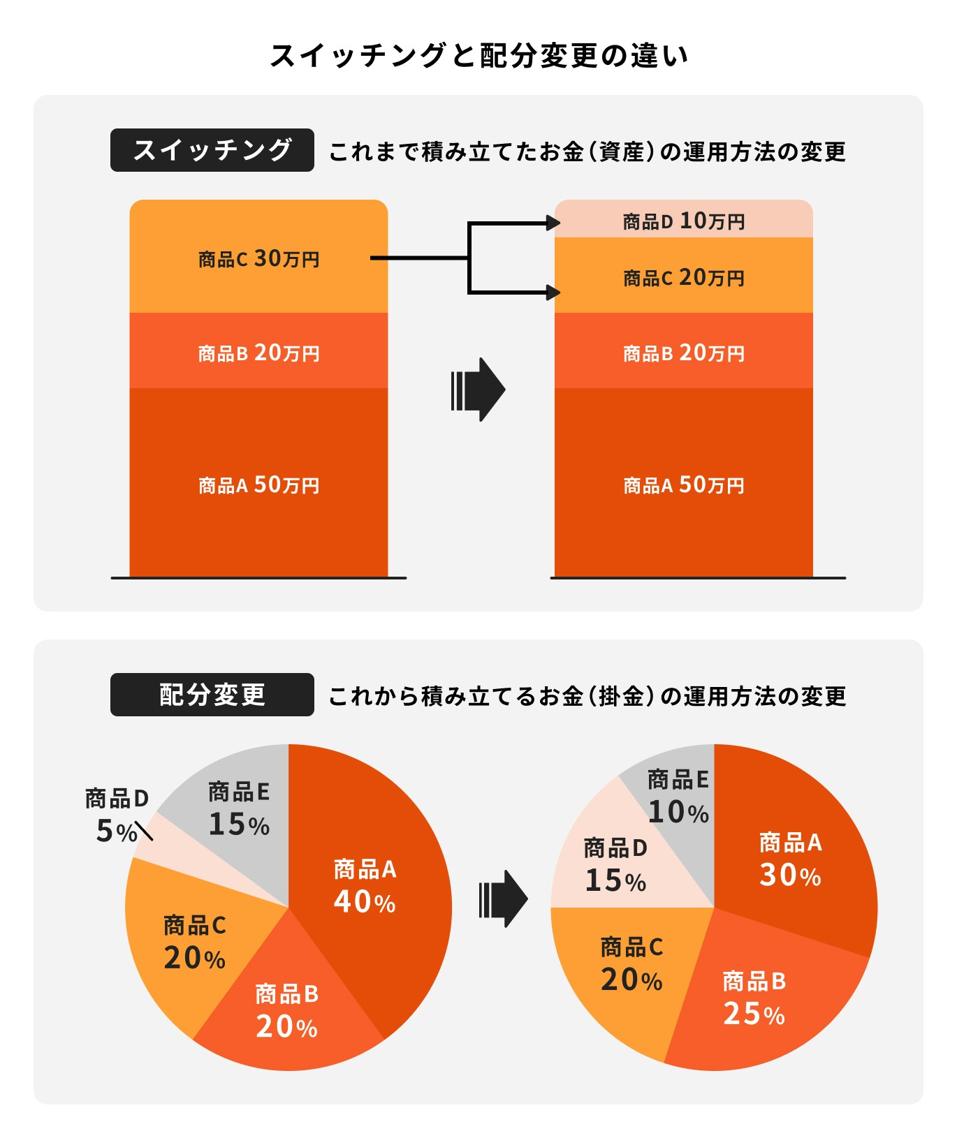 スイッチングと配分変更の違い