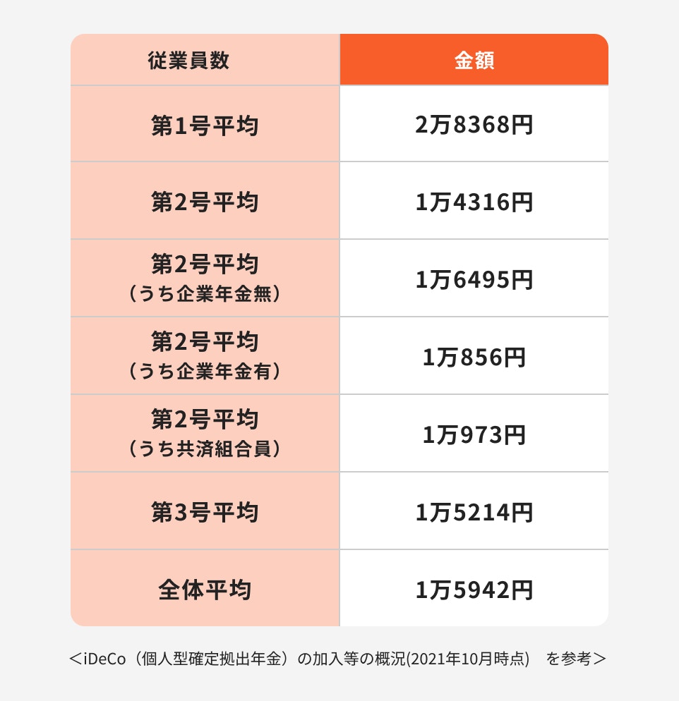 iDeCoの平均掛金額
