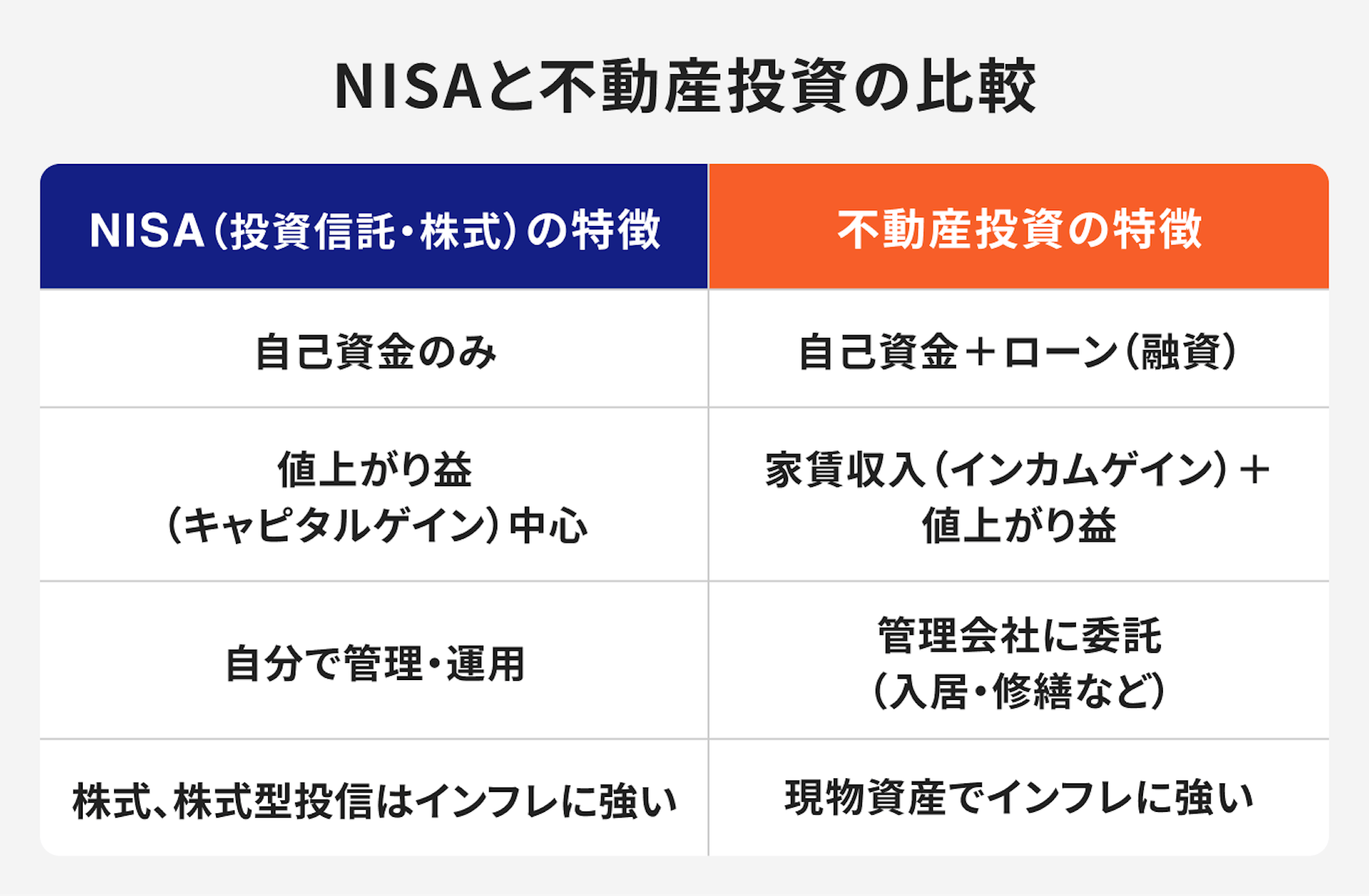 NISAと不動産投資の比較
