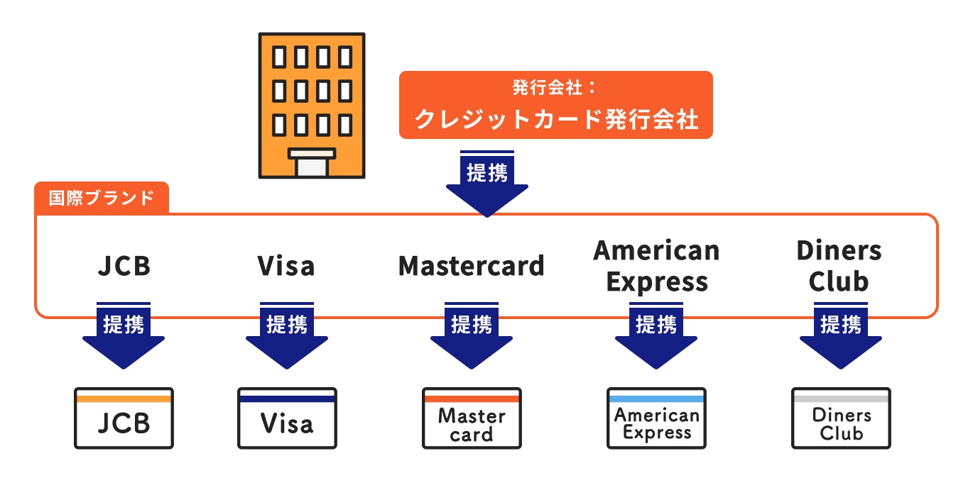 クレジットカードと国債ブランドの違い