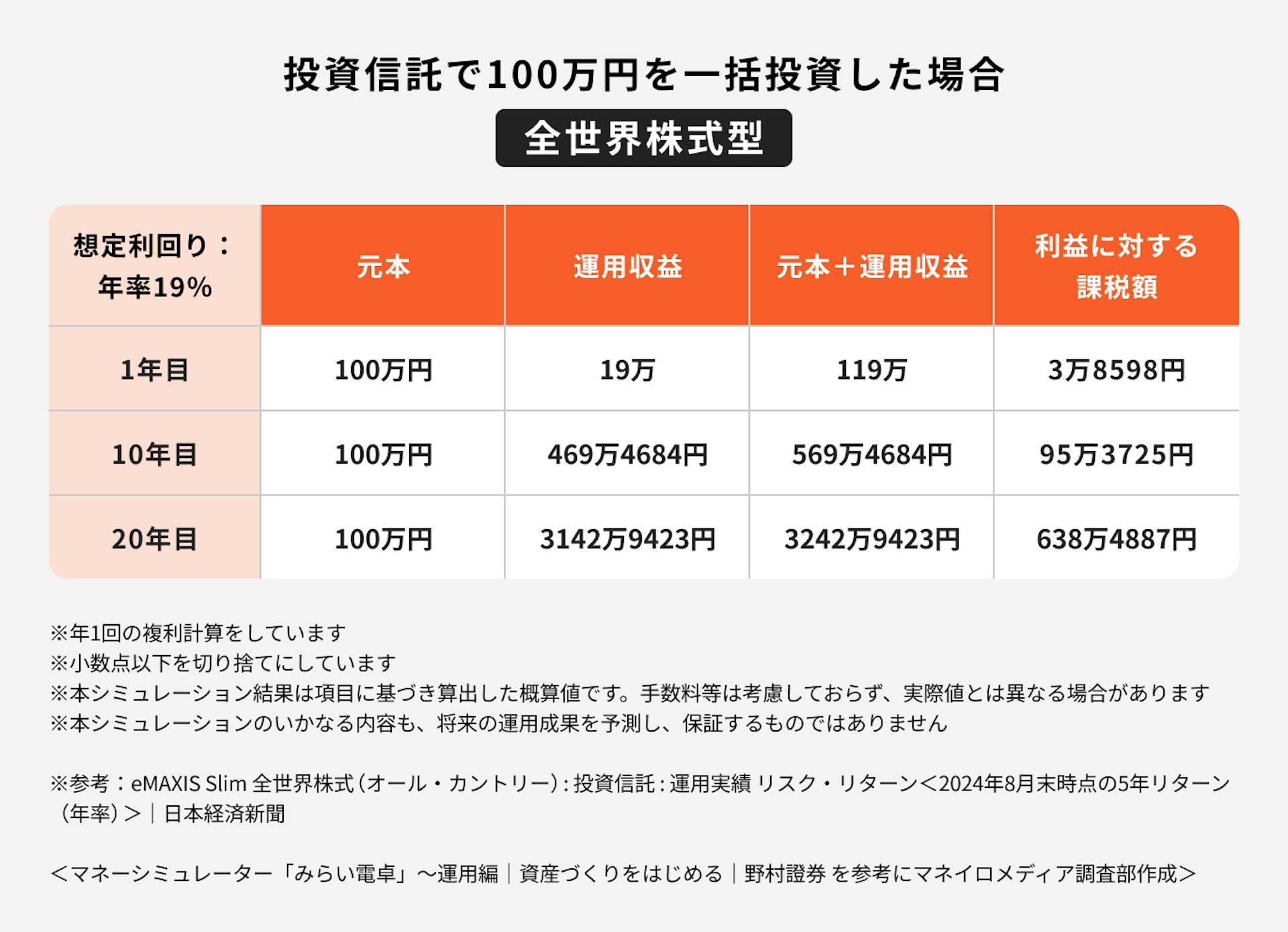 【世界株式】投資信託で100万円を一括投資した場合