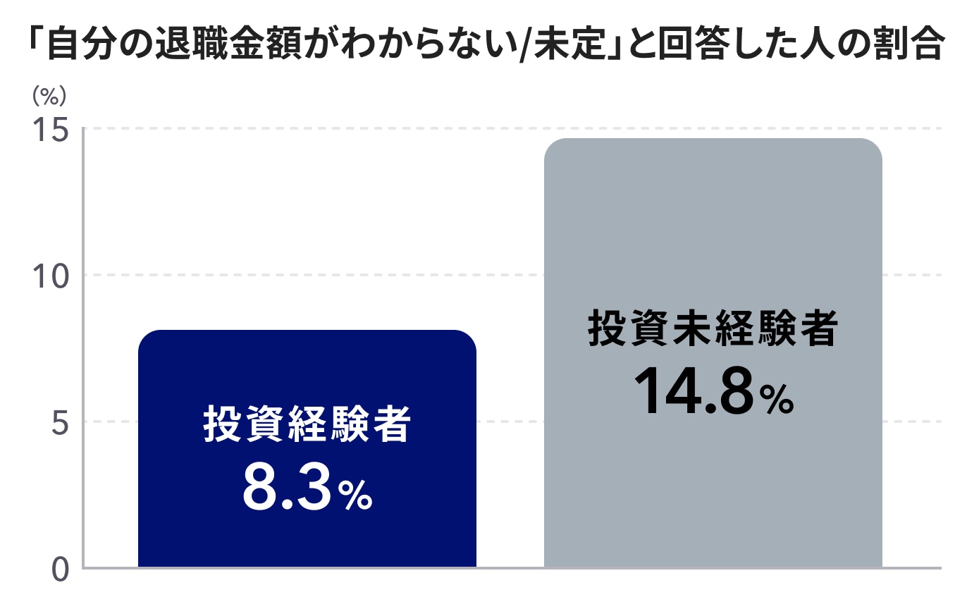 自分の退職金額がわからない/未定と回答した人の割合