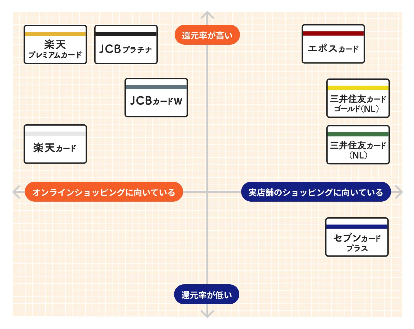ポイント還元率が最強のクレジットカード
