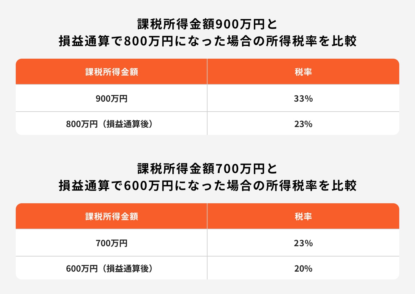 課税所得金額900万円と損益通算で800万円になった場合の所得税率を比較