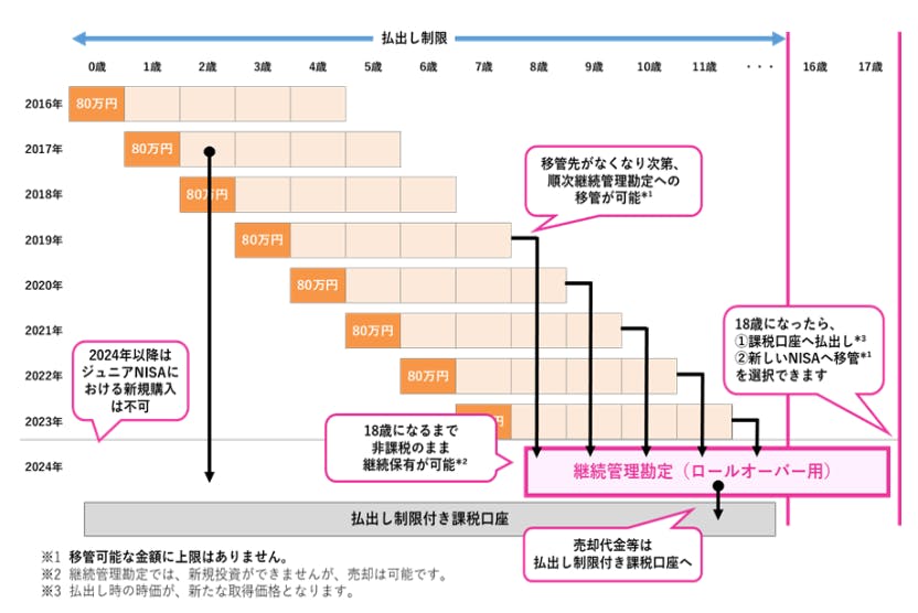 NISA は何歳までかけられるの？