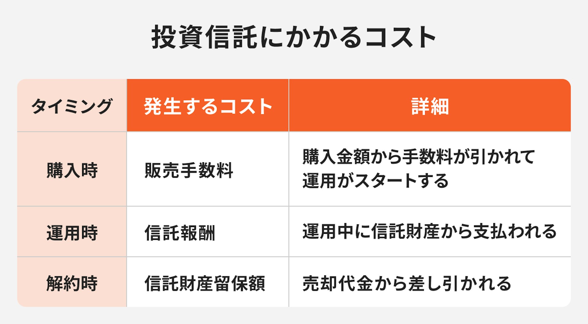 投資信託にかかるコスト