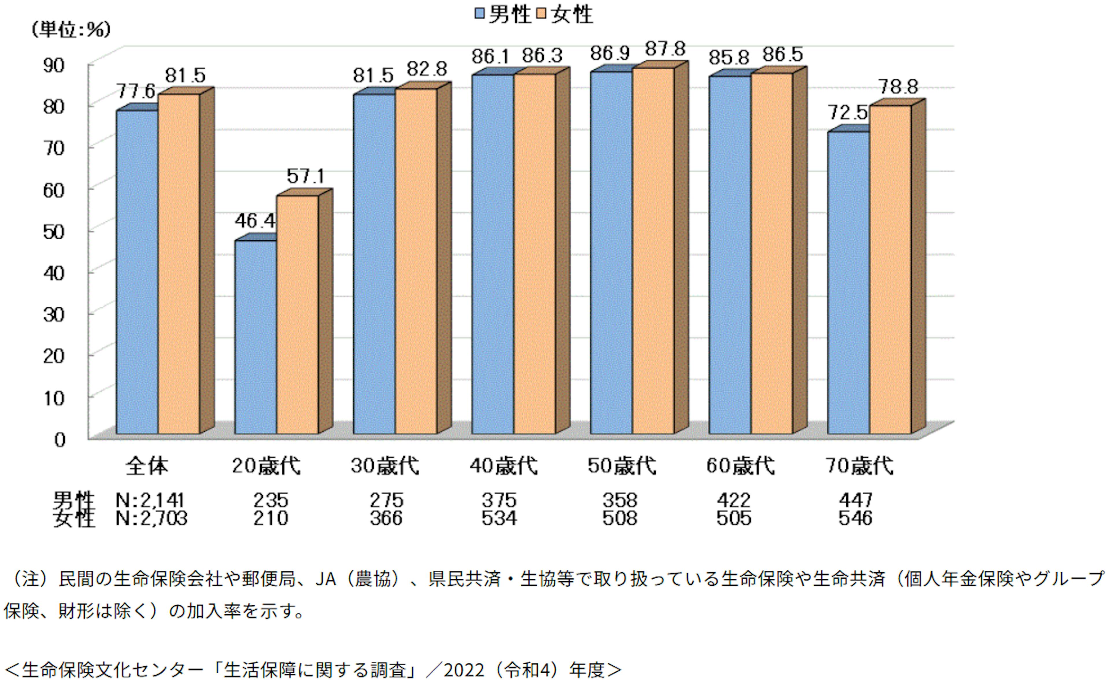 生命保険加入率（性別・年齢別）