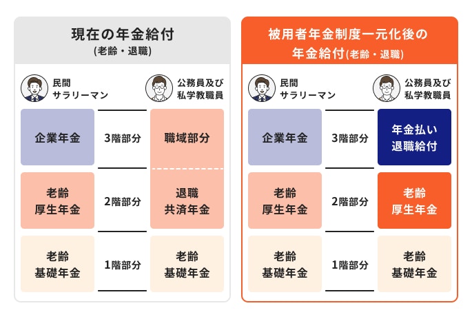 共済年金が厚生年金に一元化